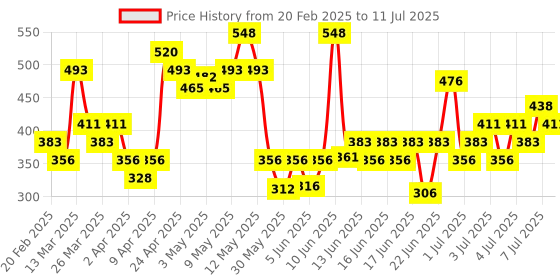 myntra.com MARS Set Of 2 Double Trouble & Volumising Mascara - 15ml + 12ml mars Price History Graph from 20 Feb 2025 to 11 Jul 2025