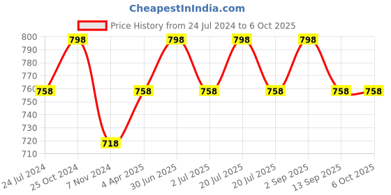 myntra.com MARS Set of 2 Eyeshadow Highlighter Blusher & Bronzer Makeup Set - 01+02 mars Price History Graph from 24 Jul 2024 to 5 Oct 2025