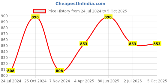 myntra.com MARS Set of 2 Fantasy 15 Eyeshadow Palette - Shades 01 & 02 mars Price History Graph from 24 Jul 2024 to 4 Oct 2025