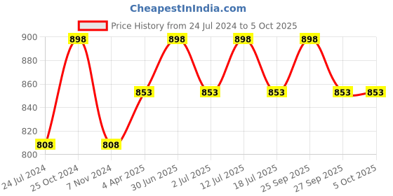 myntra.com MARS Set of 2 Fantasy 15 Eyeshadow Palette - Shades 01 & 03 mars Price History Graph from 24 Jul 2024 to 4 Oct 2025