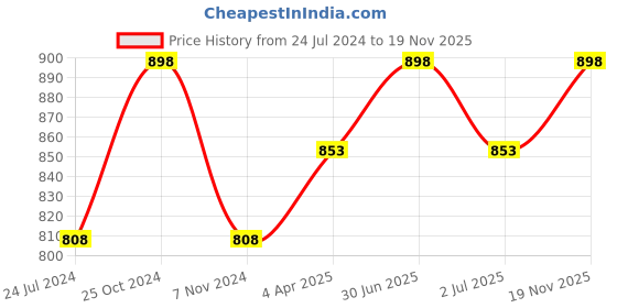 myntra.com MARS Set of 2 Fantasy 15 Eyeshadow Palette - Shades 01 & 04 mars Price History Graph from 24 Jul 2024 to 19 Nov 2025