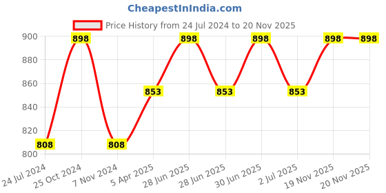 myntra.com MARS Set of 2 Fantasy 15 Eyeshadow Palette - Shades 02 & 04 mars Price History Graph from 24 Jul 2024 to 20 Nov 2025