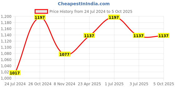 myntra.com MARS Set of 2 Fantasy Matte Blusher Palette With Highlighter and Bronzer-20g Each-01-02-03 mars Price History Graph from 24 Jul 2024 to 4 Oct 2025
