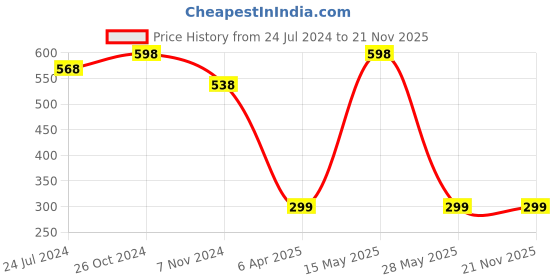 myntra.com MARS Set of 2 Flush of Love Highly Pigmented Matte Face Blusher - Shade 02 & 04 mars Price History Graph from 24 Jul 2024 to 21 Nov 2025