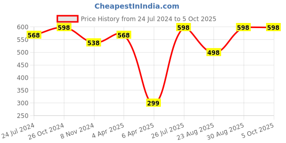 myntra.com MARS Set of 2 Flush of Love Highly Pigmented Matte Face Blusher - Shade 02 & 06 mars Price History Graph from 24 Jul 2024 to 4 Oct 2025