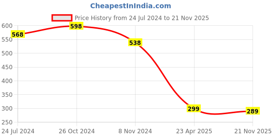 myntra.com MARS Set Of 2 Flush of Love Matte Blusher 8g - Shade 04 & Shade 06 mars Price History Graph from 24 Jul 2024 to 21 Nov 2025