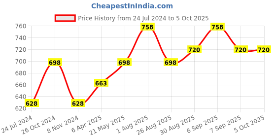 myntra.com MARS Set Of 2 HD Pigmented & Matte 16 Colors Infinity Lipstick Palette - Shades 01 & 02 mars Price History Graph from 24 Jul 2024 to 5 Oct 2025