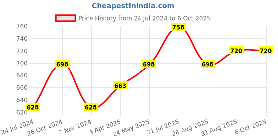 myntra.com MARS Set of 2 HD Pigmented & Matte 32-Color Lipstick Palette - Shades 02 & 03 mars Price History Graph from 24 Jul 2024 to 6 Oct 2025