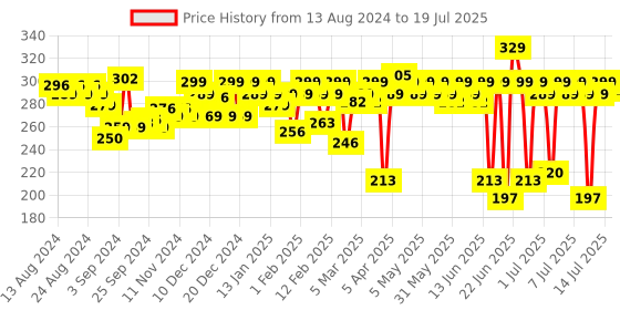 myntra.com MARS Set of 2 Hue Gel Eyeliner - Black & Blue mars Price History Graph from 13 Aug 2024 to 14 Jul 2025