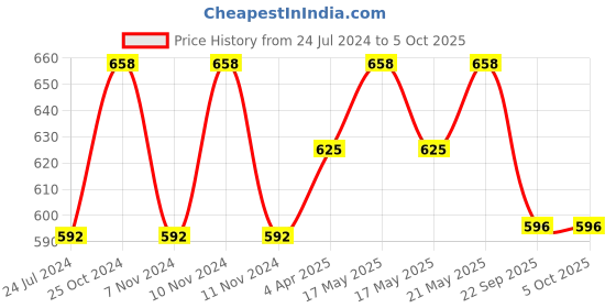 myntra.com MARS Set of 2 Illuminati Base Primers - Gold Beam 01 & Pink Beam 02 mars Price History Graph from 24 Jul 2024 to 5 Oct 2025