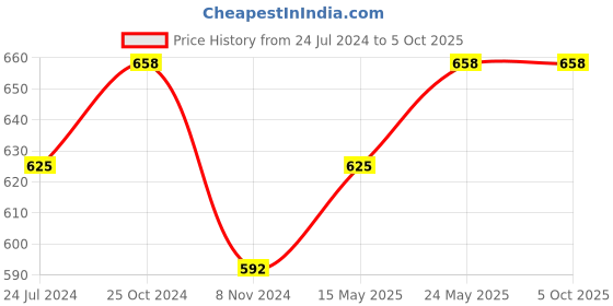 myntra.com MARS Set of 2 Illuminating Highlighter Blusher GlowZilla Palette 12g each - Shades 02+03 mars Price History Graph from 24 Jul 2024 to 4 Oct 2025