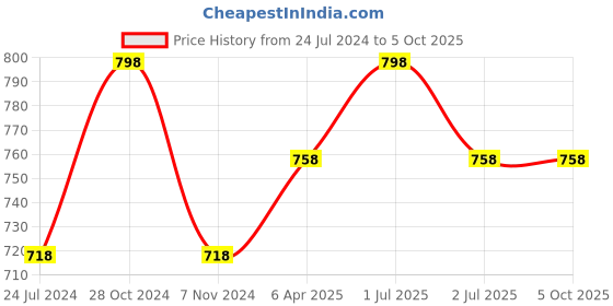 myntra.com MARS Set of 2 Matte Fantasy Palette Blusher with Highlighter & Bronzer - 01 & 03 mars Price History Graph from 24 Jul 2024 to 4 Oct 2025