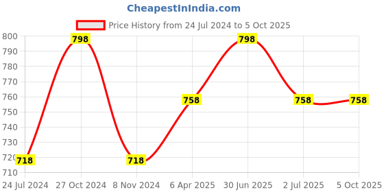 myntra.com MARS Set of 2 Matte Fantasy Palette Blusher with Highlighter & Bronzer - 02 & 03 mars Price History Graph from 24 Jul 2024 to 4 Oct 2025