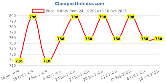 myntra.com MARS Set of 2 Mesmereyes Eyeshadow Palette - Shades 01 & 02 mars Price History Graph from 24 Jul 2024 to 9 Oct 2025