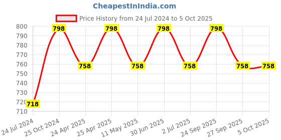 myntra.com MARS Set of 2 Mesmereyes Eyeshadow Palette - Shades 01 & 03 mars Price History Graph from 24 Jul 2024 to 4 Oct 2025