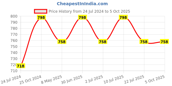 myntra.com MARS Set of 2 Mesmereyes Eyeshadow Palettes mars Price History Graph from 24 Jul 2024 to 4 Oct 2025