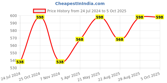 myntra.com MARS Set Of 2 Smooth Glide Pencil Kajal With Sharpener - 1.4g Each mars Price History Graph from 24 Jul 2024 to 4 Oct 2025