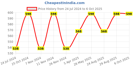 myntra.com MARS Set of 2 Smooth Glide Pencil Kajal With Sharpener - 1.4g Each mars Price History Graph from 24 Jul 2024 to 6 Oct 2025