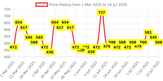 myntra.com MARS Set Of 2 Step Volumizing Mascara, Eyeliner Pen & Kajal mars Price History Graph from 1 Mar 2025 to 14 Jul 2025