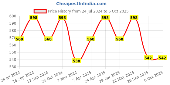 myntra.com MARS Set of 2 Trend Setting Ultra Fine Loose Powder - Banana & Brightening mars Price History Graph from 24 Jul 2024 to 6 Oct 2025