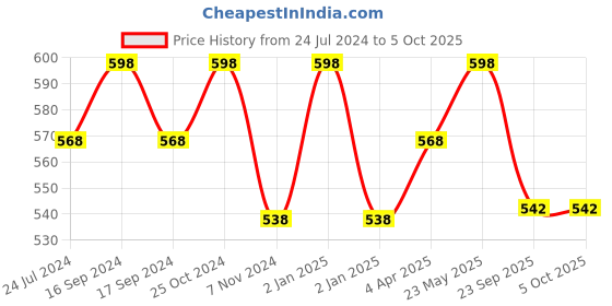 myntra.com MARS Set of 2 Trend Setting Ultra Fine Loose Powder - Banana & Matte Translucent mars Price History Graph from 24 Jul 2024 to 5 Oct 2025