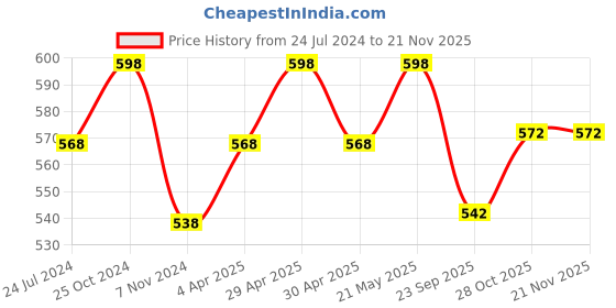 myntra.com MARS Set of 2 Trend Setting Ultra Fine Loose Powder - Banana & Soft Light mars Price History Graph from 24 Jul 2024 to 20 Nov 2025