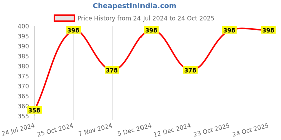 myntra.com MARS Set Of 2 Wonder Cover Long Lasting Liquid Concealer 24gm-02+03 mars Price History Graph from 24 Jul 2024 to 24 Oct 2025