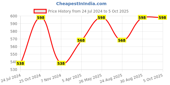 myntra.com MARS Set of 2 Wont Smudge Wont Budge Kajal With Free Sharpener- Velour Black & Golden Hour mars Price History Graph from 24 Jul 2024 to 4 Oct 2025