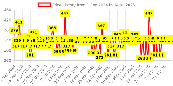 myntra.com MARS Set Of 3 All Rounder Matte Lipstick mars Price History Graph from 1 Sep 2024 to 14 Jul 2025
