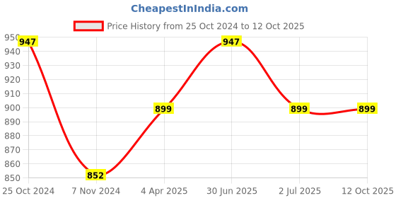 myntra.com MARS Set Of 3 Artist's Arsenal Makeup Brush mars Price History Graph from 25 Oct 2024 to 11 Oct 2025