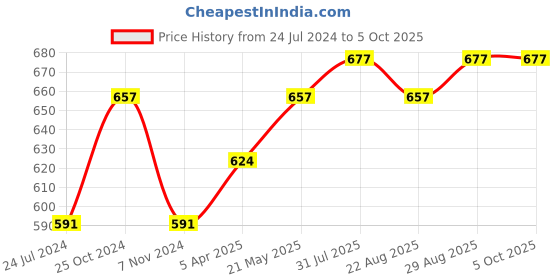 myntra.com MARS Set of 3 Black Mascara with Ultra Fine Tip Smudge Proof Eyeliner & Kajal mars Price History Graph from 24 Jul 2024 to 5 Oct 2025