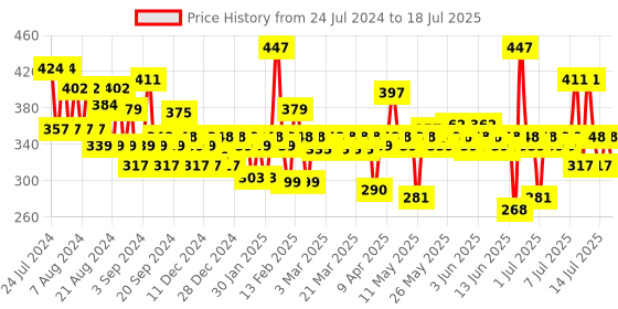 myntra.com MARS Set Of 3 Blushed Nudes Matte Lipstick 9.6gm mars Price History Graph from 24 Jul 2024 to 15 Jul 2025
