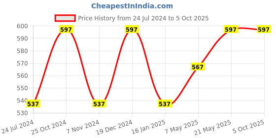 myntra.com MARS Set of 3 Creamy Matte Highly Pigmented Bullet Lipstick - 3.2gm Each mars Price History Graph from 24 Jul 2024 to 5 Oct 2025