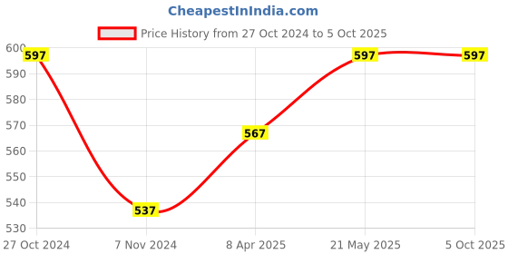 myntra.com MARS Set of 3 Creamy Matte Highly Pigmented Lipstick - Shade 10-11-12 mars Price History Graph from 27 Oct 2024 to 5 Oct 2025