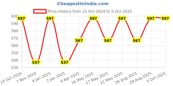 myntra.com MARS Set of 3 Creamy Matte Highly Pigmented Lipstick - Shade 22-23-24 mars Price History Graph from 25 Oct 2024 to 4 Oct 2025