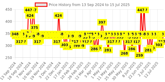 myntra.com MARS Set of 3 Matte Lipsticks Box - Browns 04 mars Price History Graph from 13 Sep 2024 to 15 Jul 2025