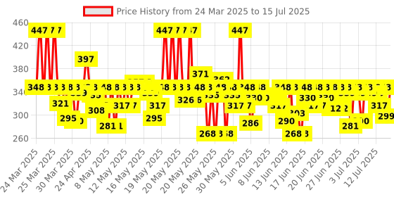 myntra.com MARS Set of 3 Matte Lipsticks Box - Peaches and Nudes 02 mars Price History Graph from 24 Mar 2025 to 15 Jul 2025