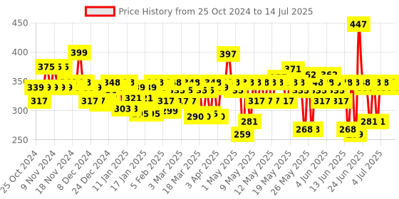 myntra.com MARS Set of 3 Matte Lipsticks Box - Plums 03 mars Price History Graph from 25 Oct 2024 to 14 Jul 2025