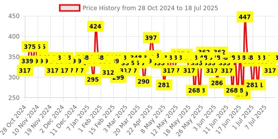 myntra.com MARS Set of 3 Matte Lipsticks Box - Reds and Maroons 01 mars Price History Graph from 27 Oct 2024 to 14 Jul 2025