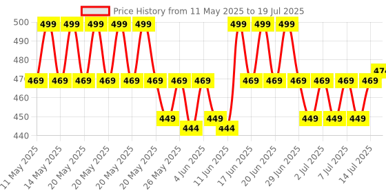 myntra.com MARS Set Of 3 Queen of Mattes Long Lasting Liquid Lipstick 13.5ml - All Rounder mars Price History Graph from 11 May 2025 to 14 Jul 2025