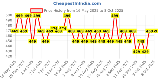 myntra.com MARS Set Of 3 Queen of Mattes Long Lasting Liquid Lipstick 13.5ml - Blushed Nudes mars Price History Graph from 16 May 2025 to 8 Oct 2025