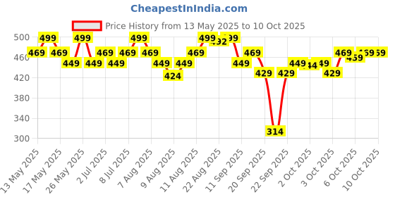 myntra.com MARS Set Of 3 Queen of Mattes Long Lasting Liquid Lipstick 13.5ml - Browns mars Price History Graph from 13 May 2025 to 9 Oct 2025