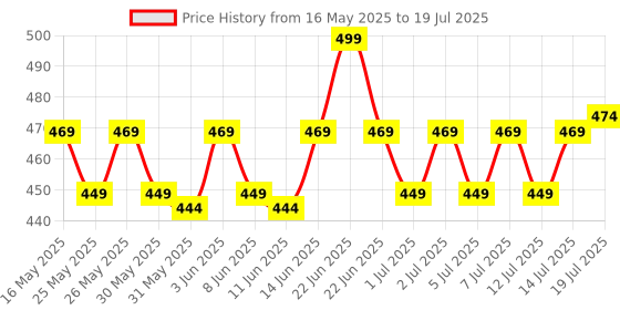 myntra.com MARS Set Of 3 Queen of Mattes Long Lasting Liquid Lipstick 13.5ml - Peach & Nudes mars Price History Graph from 16 May 2025 to 14 Jul 2025