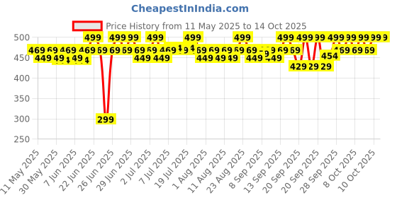 myntra.com MARS Set Of 3 Queen of Mattes Long Lasting Liquid Lipstick 13.5ml - Plums & Maroons mars Price History Graph from 11 May 2025 to 13 Oct 2025