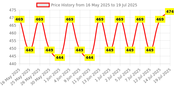 myntra.com MARS Set Of 3 Queen of Mattes Long Lasting Liquid Lipstick 13.5ml - Reds & Maroons mars Price History Graph from 16 May 2025 to 14 Jul 2025