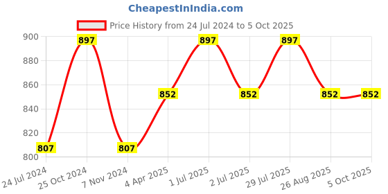 myntra.com MARS Set of 3 Smooth Glide Pencil Kajals With Sharpener - 1.4g Each mars Price History Graph from 24 Jul 2024 to 5 Oct 2025