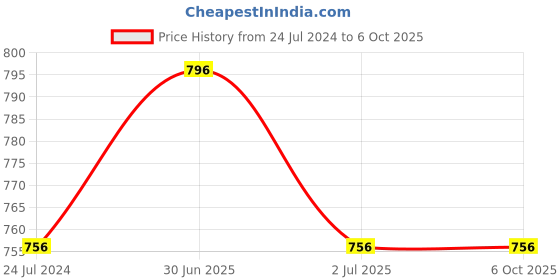 myntra.com MARS Set of 4 Color Changing Long-Lasting Lipsticks - Vegan mars Price History Graph from 24 Jul 2024 to 6 Oct 2025