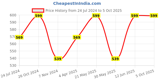 myntra.com MARS Set of 4 Smooth & Pigmented Lipstick Pencil 3.6 g Each - Shade-F mars Price History Graph from 24 Jul 2024 to 4 Oct 2025
