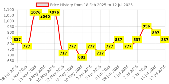 myntra.com MARS Set Of 4 Smooth Glide Pencil Kajal With Sharpener - 1.4g Each mars Price History Graph from 18 Feb 2025 to 12 Jul 2025
