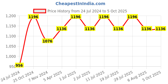 myntra.com MARS Set of 4 Smooth Glide Pencil Kajals With Sharpener - 1.4g Each mars Price History Graph from 24 Jul 2024 to 4 Oct 2025